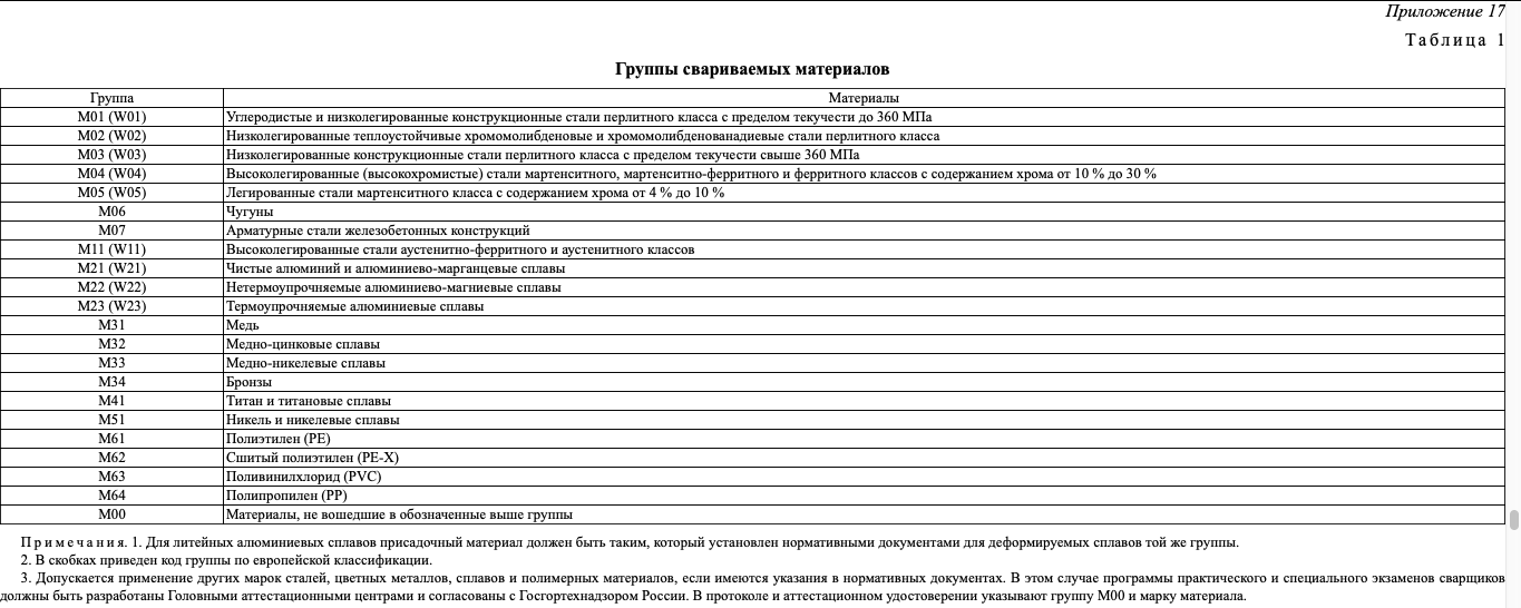 Виды свариваемых материалов
