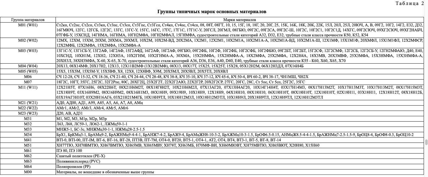 Виды свариваемых материалов